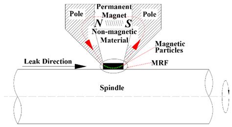 Study on the Unbalanced Curl Seal Failure of the Magnetorheological ...