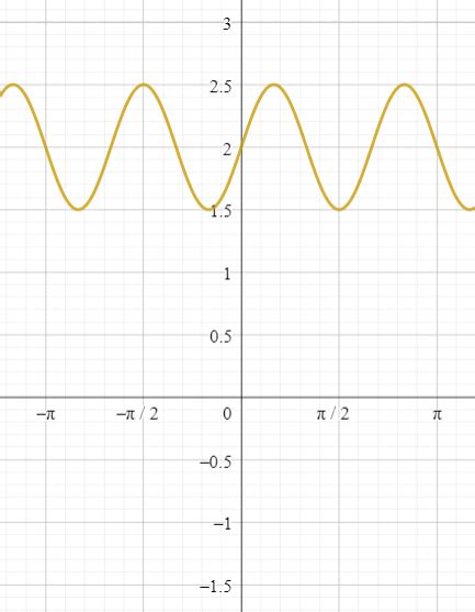 Image result for Cos Function Transformations Formula