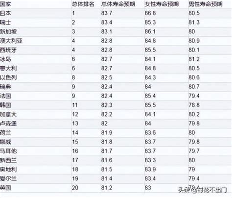 世界人均寿命排行榜，世界人均寿命排行榜2022_速网百科