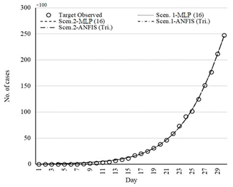 COVID-19 Outbreak Prediction with Machine Learning