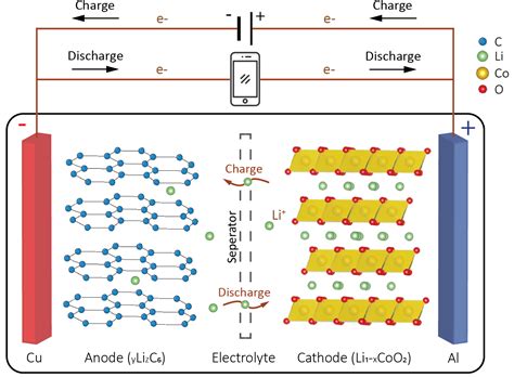 Li-Ion Battery Working 的图像结果