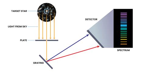 Image result for How to Read a Spectroscope