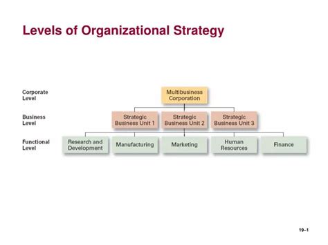 Image result for Organizational Strategy Levels
