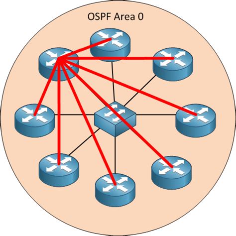 Image result for OSPF Router