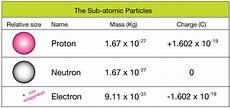 The Charge Of A Proton by What Is The Mass Of A Proton Neutron And Electron The Charge Of A Proton