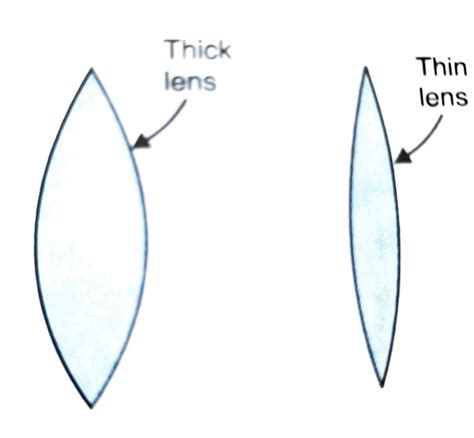 Power of lens | Units | Combination in series and parallel - Param ...