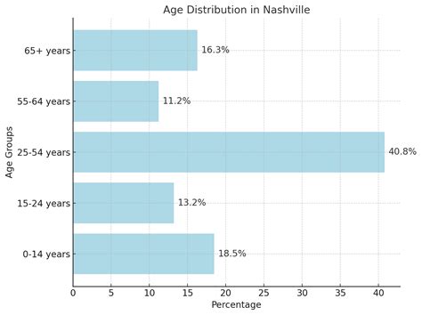 Nashville Population 2025 - Growth and Future Projections - North American Community Hub
