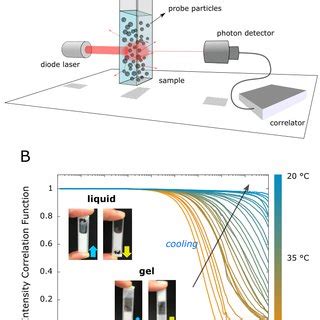 Image result for Diffusing Wave Spectroscopy