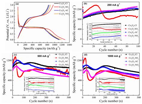 Aggregation-Morphology-Dependent Electrochemical Performance of Co3O4 ...