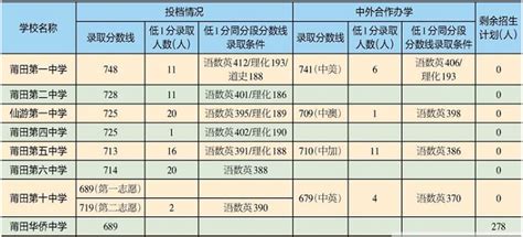 莆田市省三级达标高中汇总（附2021年招生分数线）- 本地宝