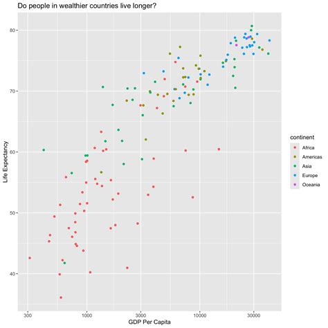Data Visualization with ggplot
