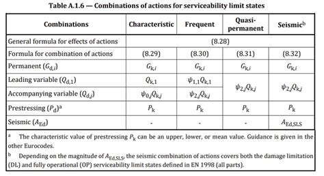 Image result for Eurocode Loading Combinations