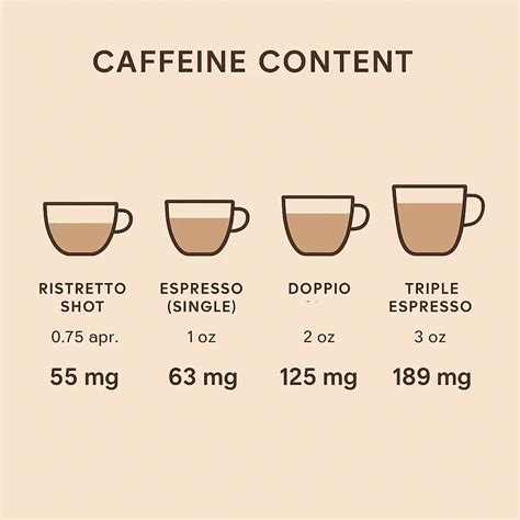What is the caffeine content in 3 shots of espresso?