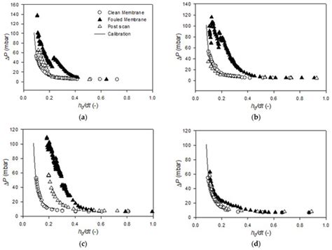 Quantifying Charge Effects on Fouling Layer Strength and (Ir ...