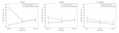 Image result for Distraction Effects