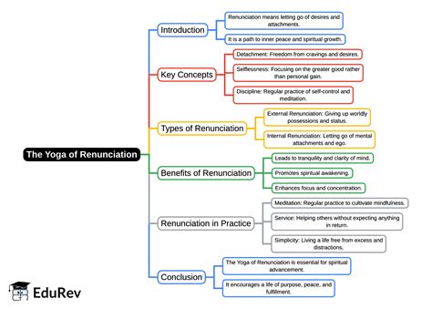Mind Map: Chapter 5: The Yoga of Renunciation PDF Download