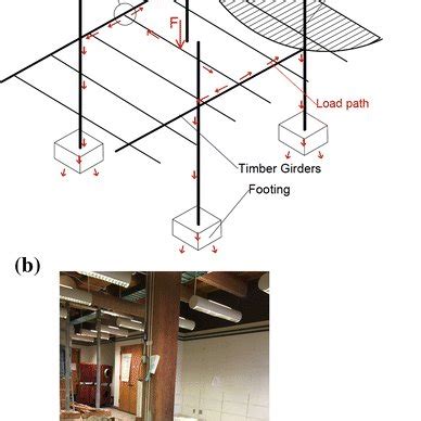 Image result for Load Path Examples