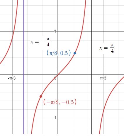 Image result for Stretch of Tangent Function