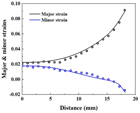 Calibration of Yld2000-2D Anisotropy Yield Criterion with Traditional ...