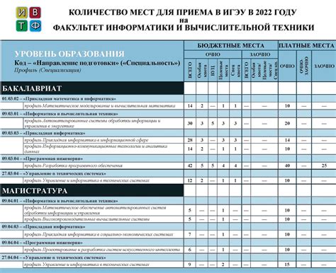 Профили - Факультет ИВТ ИГЭУ