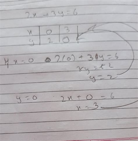 Draw the graph of the linear equation 2x+3y=6. Find out the coordinates ...