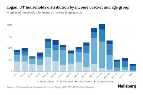 Logan, UT Median Household Income By Age - 2024 Update | Neilsberg
