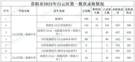 权威发布！贵阳2022年高中阶段学校第一批次录取分数统计_腾讯新闻