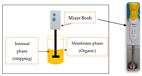 Optimization and Prediction of Stability of Emulsified Liquid Membrane ...