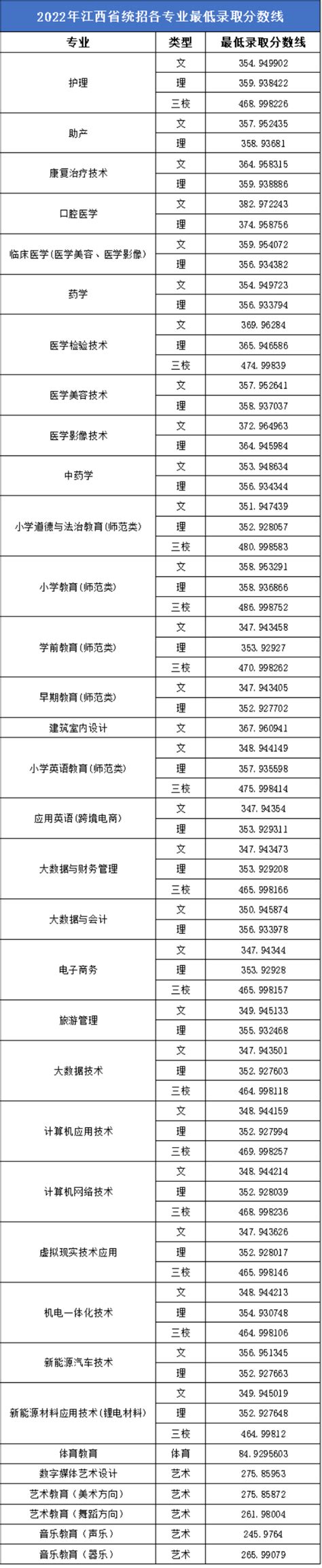 2023宜春学院录取分数线（含2021-2022历年）_大学生必备网