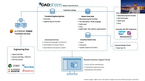 Image result for CAD File Sharing