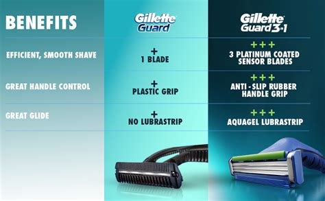 Buy Gillette Guard 3in1 Shaving Razor Blade for men - 2 Cartridges + 1 ...