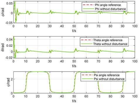 Predictive Control of Trajectory Tracking for Flapping-Wing Aircraft ...