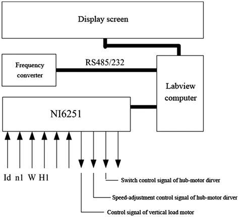 Image result for LabVIEW Control System