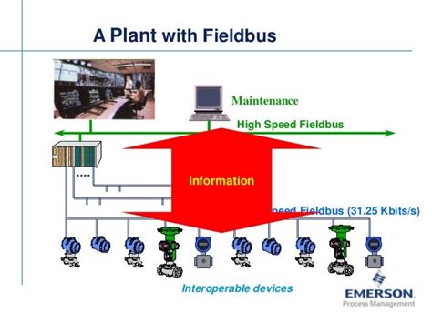 Image result for Fieldbus Communication Module