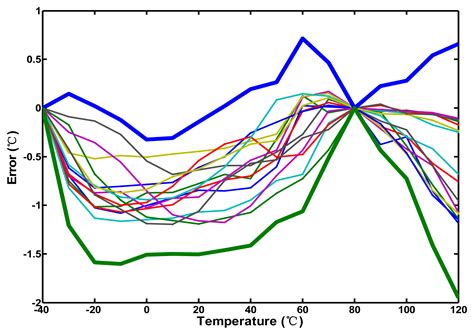 A Linearization Time-Domain CMOS Smart Temperature Sensor Using a ...