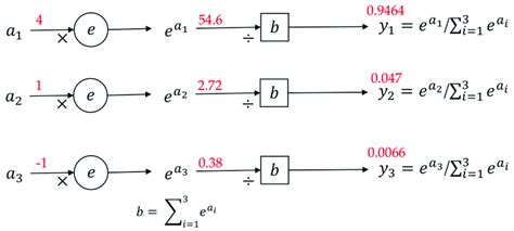 Image result for Basic Maths Behind Cost Function Using SoftMax Function
