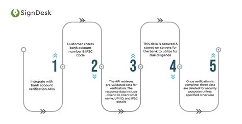 Bank Account Verification API | Melento (Formerly SignDesk)