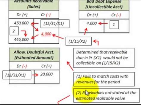 Direct Write Off vs Allowance Method 的图像结果