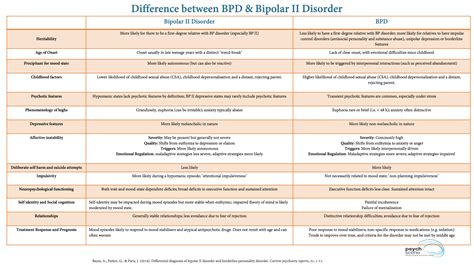 Borderline Personality Disorder (BPD):Diagnosis and Management
