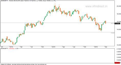 VFMDirect.in: BANK NIFTY weekly charts