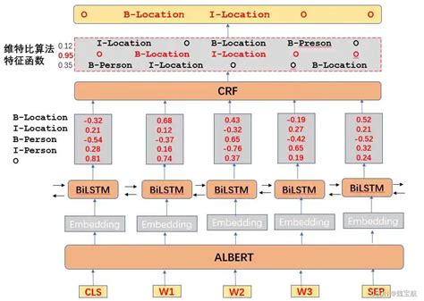 【PyTorch深度学习项目实战100例】—— 基于Bi-LSTM与CRF实现中文命名实体识别任务 | 第25例