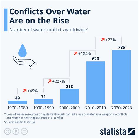 Chart: Conflicts Over Water Are on the Rise | Statista