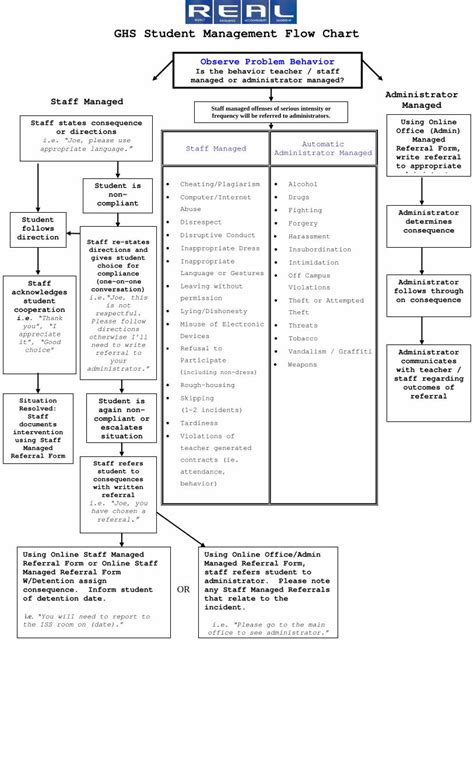 Image result for PBIS Behavior Flow Chart