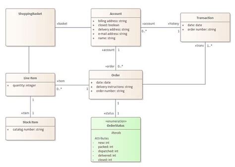Domain Model Order 的图像结果