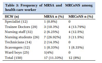 Prevalence of Staphylococcal Nasal Carriage Among Health Care Worker ...