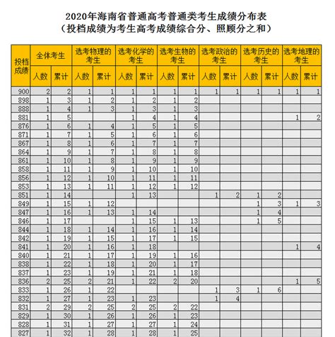 2023海南高考一分一段表_查询位次及排名（完整版）(13)_4221学习网