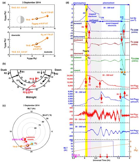 Magnetosphere–Ionosphere Conjugate Harang Discontinuity and Sub-Auroral ...