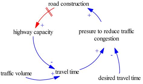 A Systems Dynamics Approach to Explore Traffic Congestion and Air ...