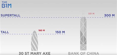 How Many Floors Is 150 Meters | Viewfloor.co
