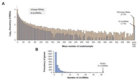 Profiling of Plasma Extracellular Vesicle Transcriptome Reveals That ...